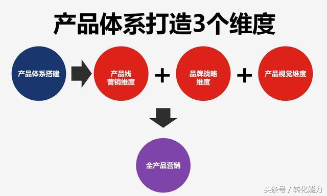 2018年产品营销体系全览 从策划到落地的专业级流程与系统表格