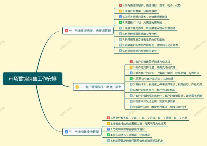 如何成为真正具备"创意思维的"市场营销人 市场运营的岗位职责: 1